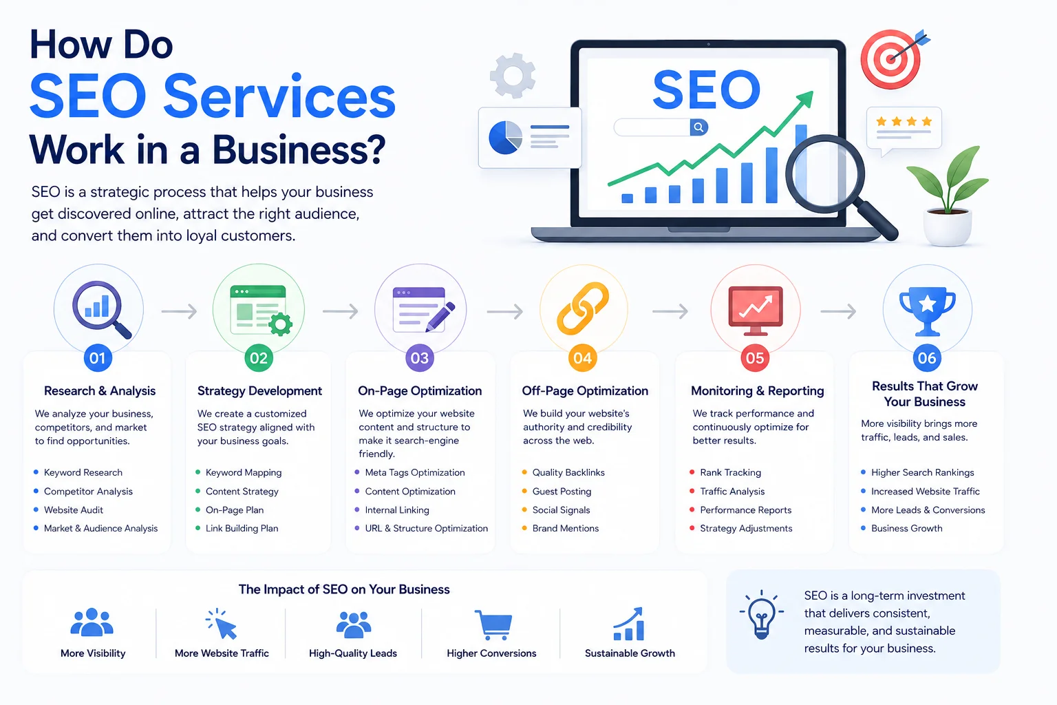 How do SEO services work